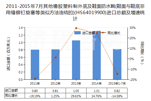 2011-2015年7月其他橡膠塑料制外底及鞋面防水靴(鞋面與鞋底非用縫鉚釘旋塞等類似方法連結(jié)的)(HS64019900)進(jìn)口總額及增速統(tǒng)計(jì) 2011-2015年7月其他橡膠塑料制外底及鞋面防水靴(鞋面與鞋底非用縫鉚釘旋塞等類似方法連結(jié)的)(HS64019900)進(jìn)口總額及增速統(tǒng)計(jì)